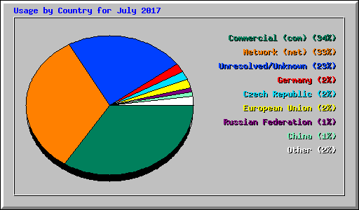 Usage by Country for July 2017