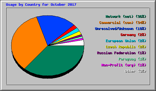 Usage by Country for October 2017