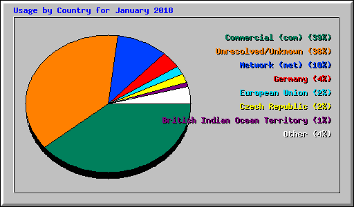 Usage by Country for January 2018