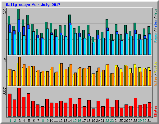 Daily usage for July 2017