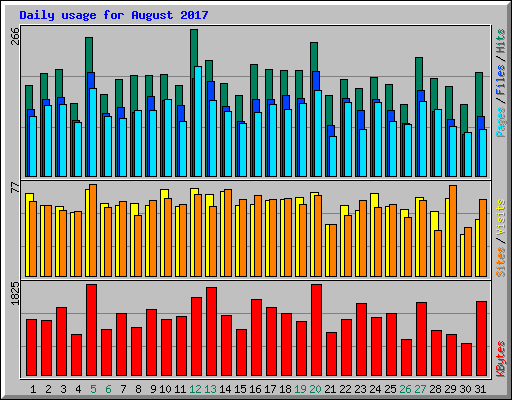 Daily usage for August 2017