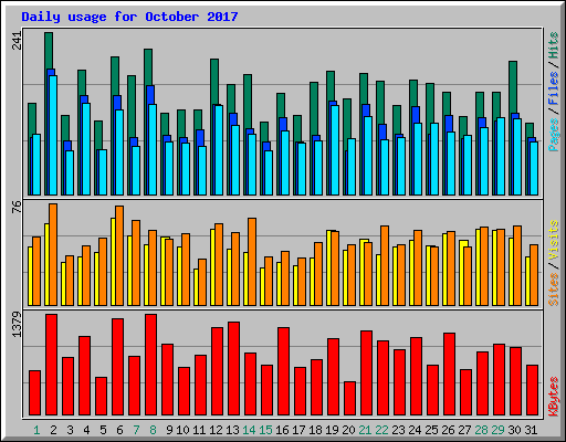 Daily usage for October 2017