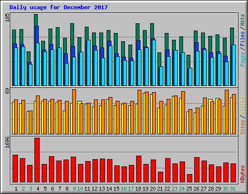 Daily usage for December 2017