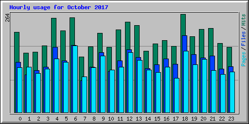 Hourly usage for October 2017