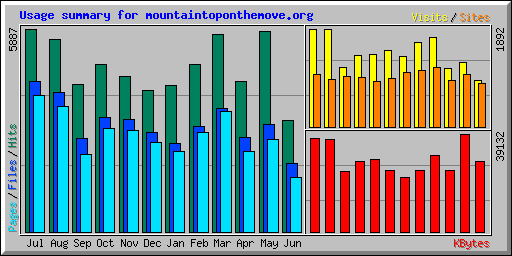 Usage summary for mountaintoponthemove.org