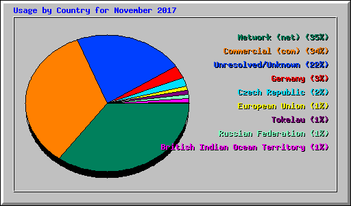 Usage by Country for November 2017