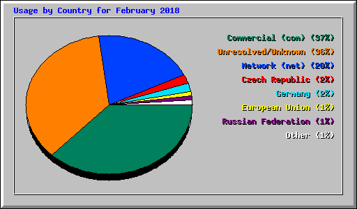 Usage by Country for February 2018