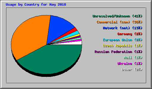 Usage by Country for May 2018