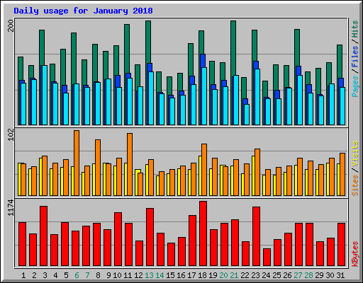 Daily usage for January 2018