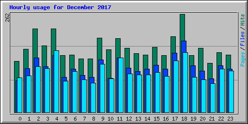 Hourly usage for December 2017