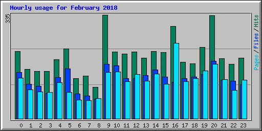 Hourly usage for February 2018