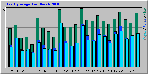 Hourly usage for March 2018